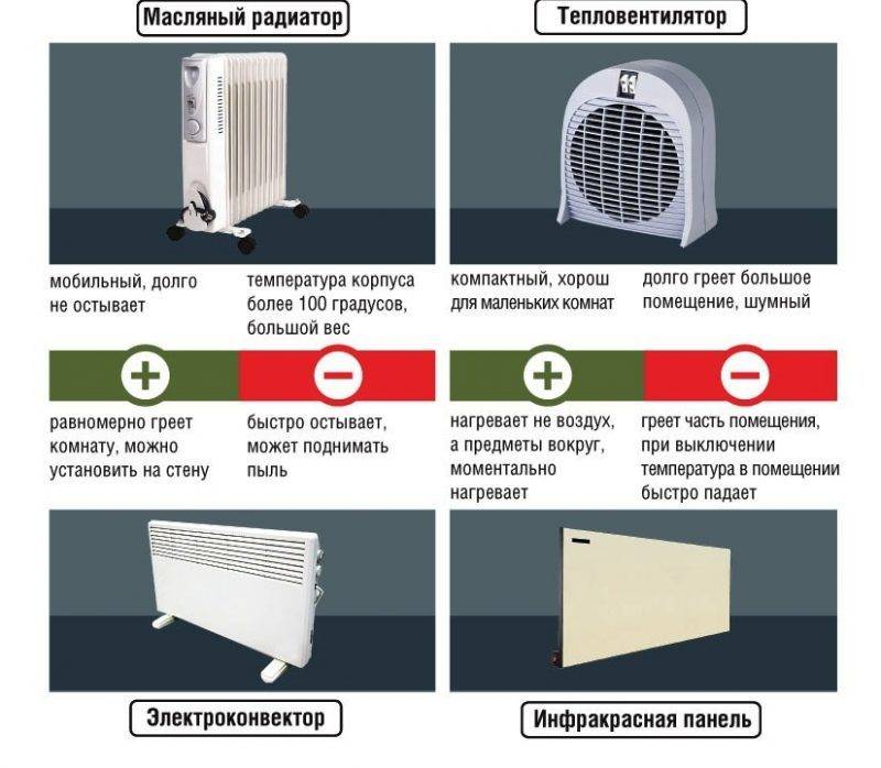 Конвекторные обогреватели: принцип работы, характеристика, плюсы и минусы