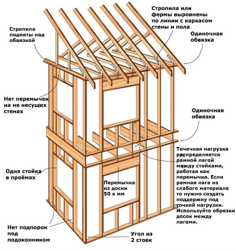 Щитовой дом своими руками — пошаговая инструкция