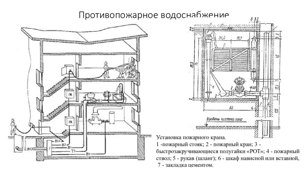 Противопожарные водопроводы зданий