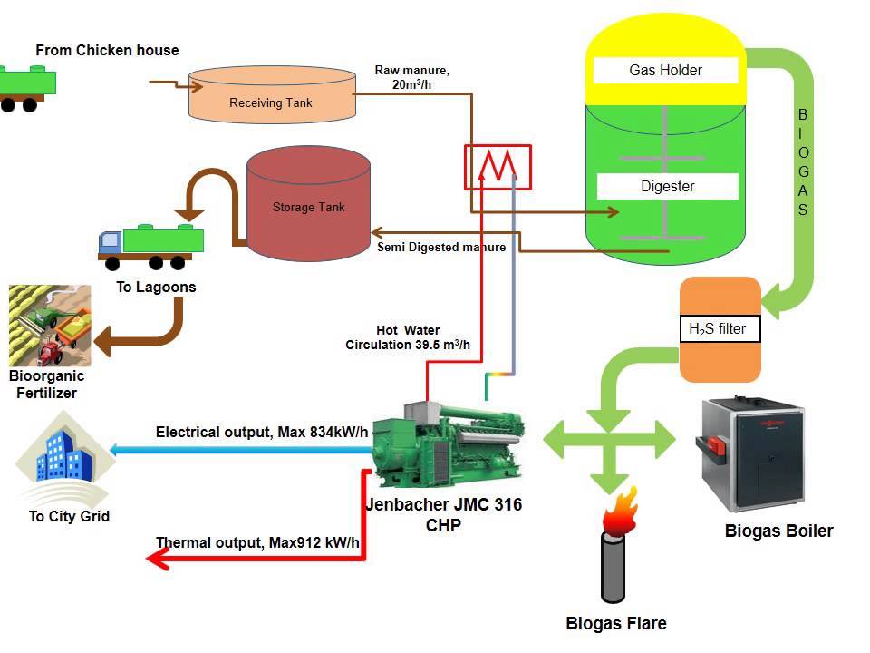 Биогаз своими руками: газ из навоза в домашних условиях, установка для фермерского хозяйства, видео как получить метан