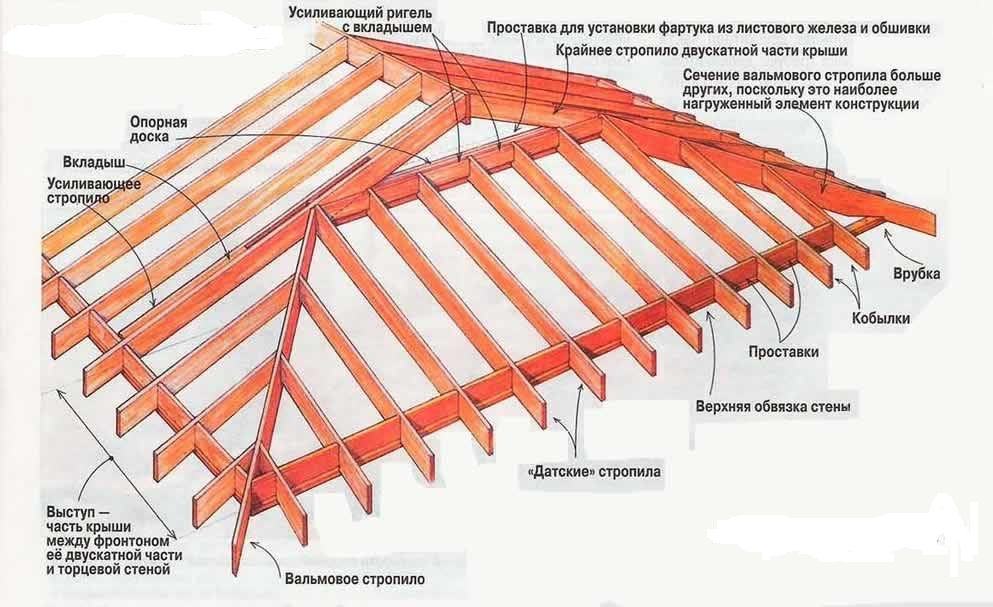 Трехскатная крыша дома: как сделать трехскатную крышу своими руками