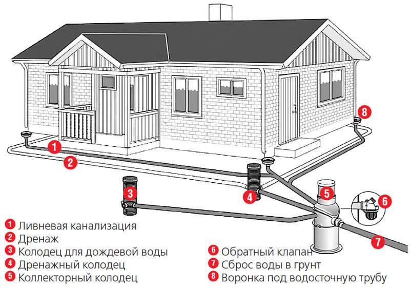 Ливневая канализация в частном доме своими руками