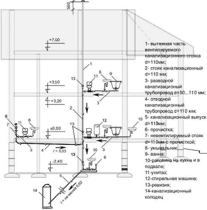 Канализационный стояк в многоэтажном доме - устройство и варианты замены