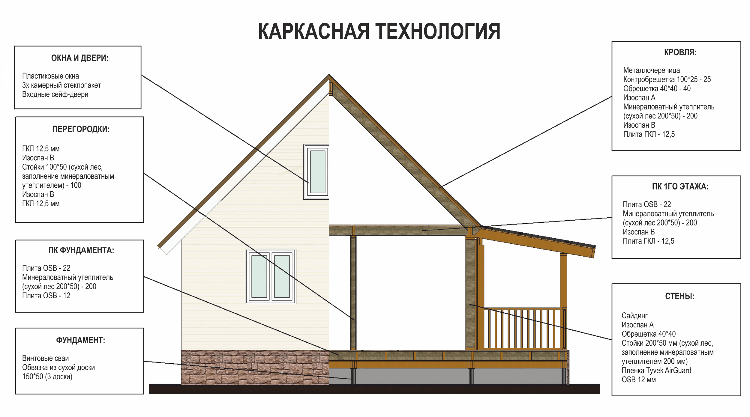 Каркасный дом своими руками: пошаговая инструкция возведения жилища