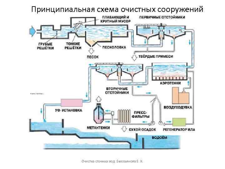 Схема работы очистных сооружений