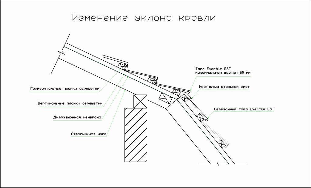 Уклон кровли из профлиста. Конек односкатной кровли чертеж. Чертеж изменения уклона кровли. Изменение уклона крыши чертеж. Технологическая карта на кровлю из профлиста.