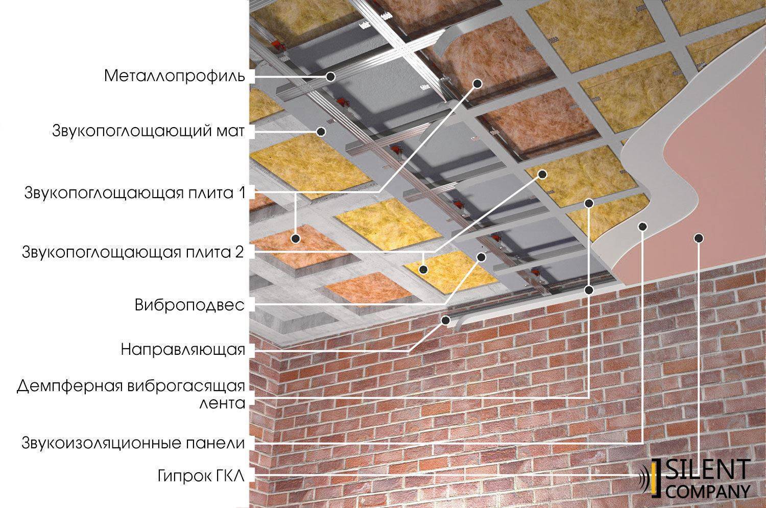 Устройство звукоизоляции под натяжным потолком: какие шумопоглотители лучше всего подходят для монтажа в квартире | ремонтсами! | информационный портал