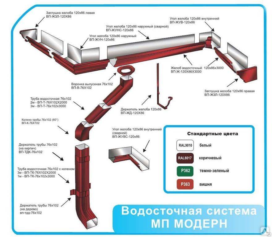 Характеристики водосточного желоба, его размеры и из каких элементов он состоит: кронштейна, уголок, заглушка и т.д