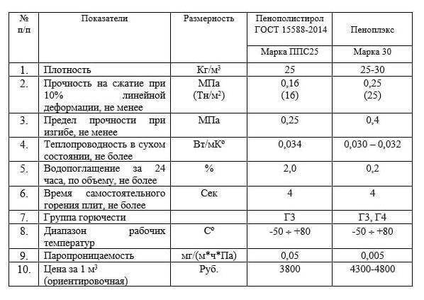 Пенополистирол - характеристики и свойства, критерии выбора