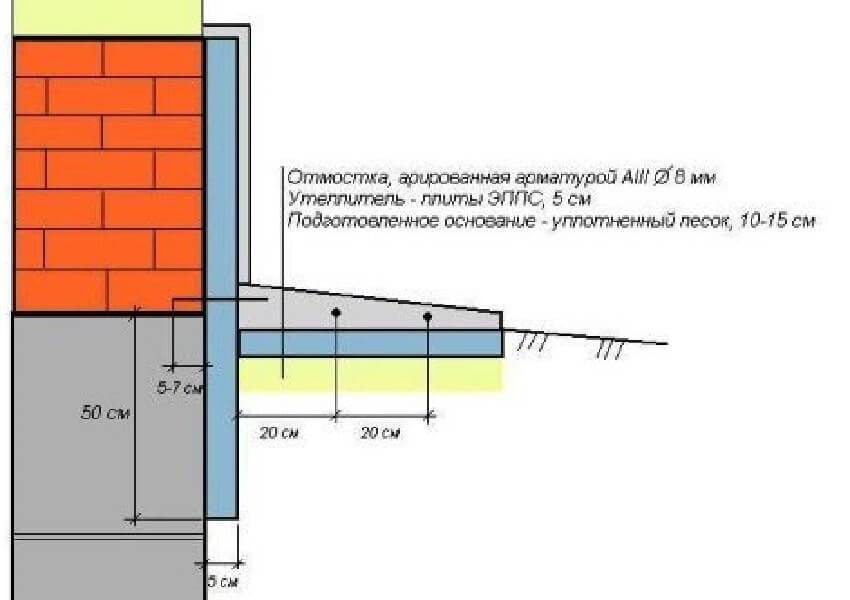 Бетонная отмостка сделанная своими руками вокруг дома