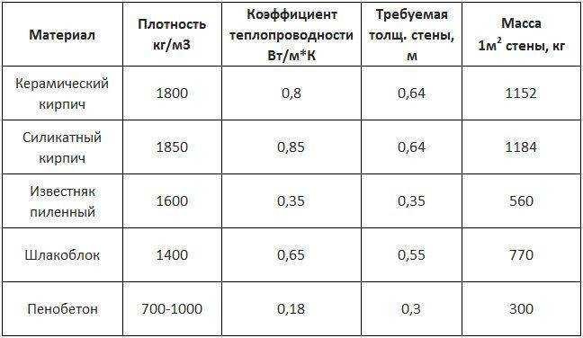 Срок службы газоблока: по ГОСТу и опыту эксплуатации дома, от чего .