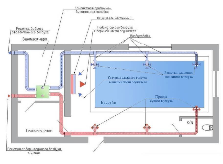 Вентиляция в бассейне: показатели, инструкция по конструированию, параметры, выбор оборудования