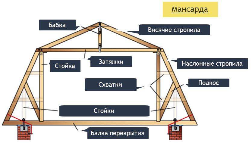 Виды мансардных крыш: обзор вариантов конструкций