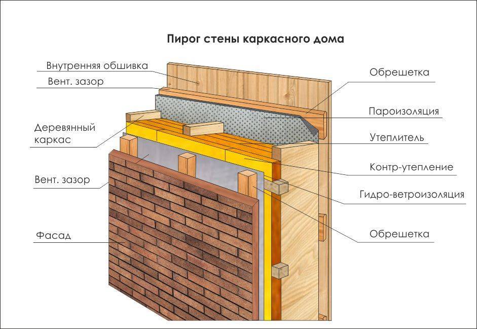 Утепление стен минеральной ватой своими руками
