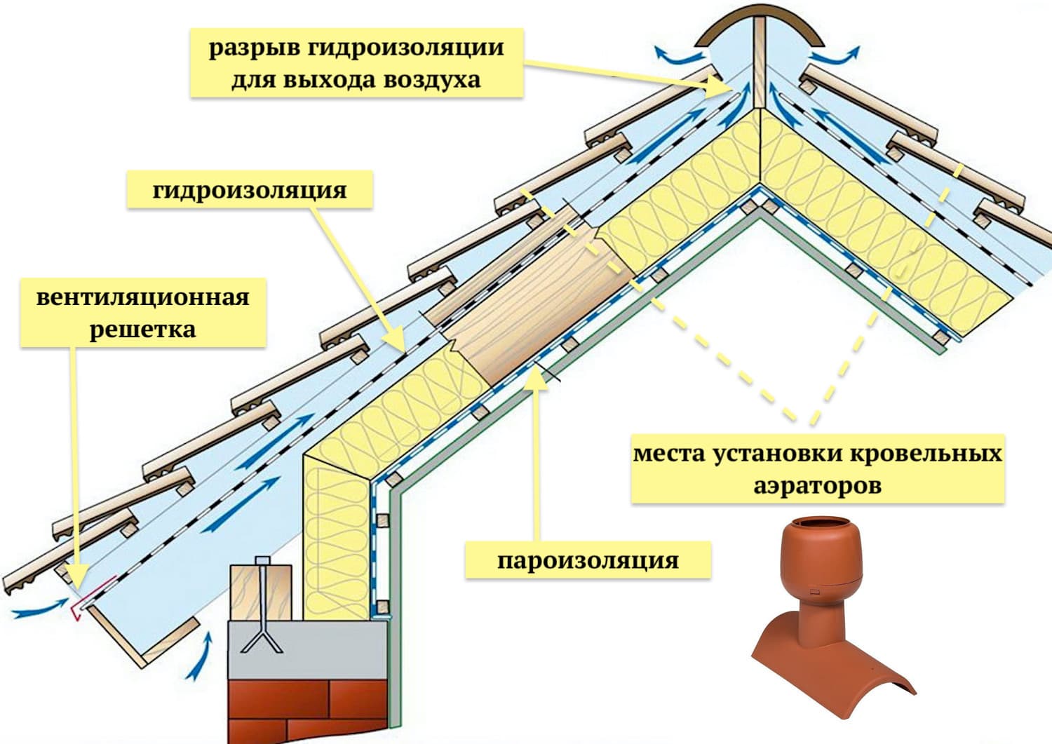 Пластиковые вентиляционные трубы для вытяжки на крышу