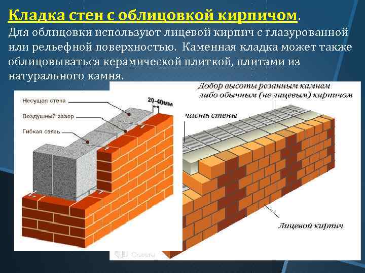 Кладка лицевого кирпича. Кладка 2 кирпича с теплоизоляцией. Кладка перегородки облицовочным кирпичом. Технология кладки лицевого кирпича. Технология возведения кирпичной кладки.