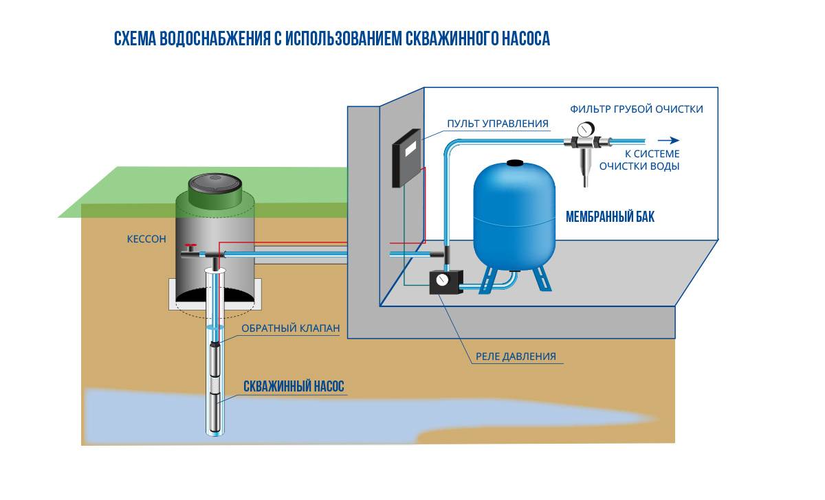 Водопровод на даче своими руками из колодца: простая схема водоснабжения, как сделать