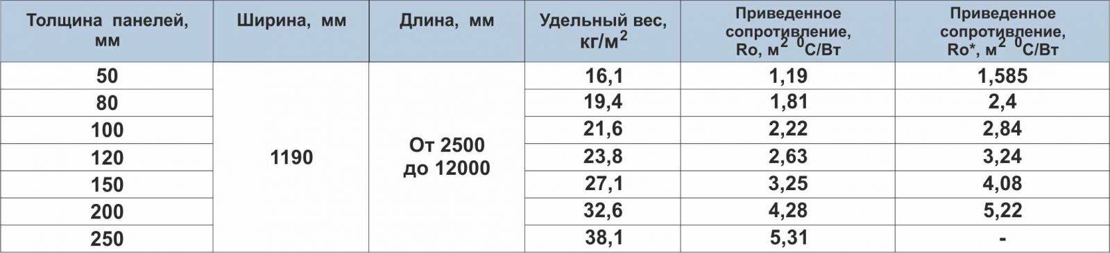 Сэндвич-панели: что это такое, виды, способы соединения, монтажа, свойства, таблицы размеров и веса