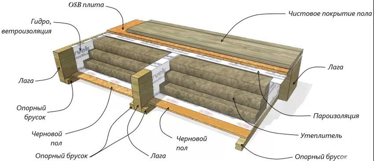 Утепление каркасного дома: технология утепления стен, пола, крыши