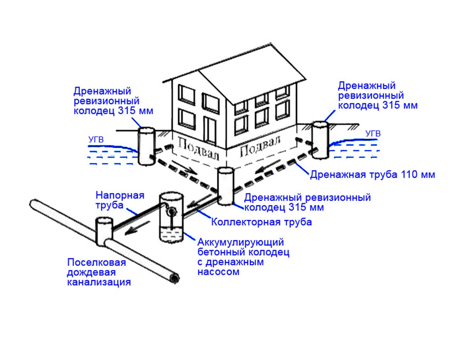 Дренаж вокруг дома своими руками – схема, инструкция, советы