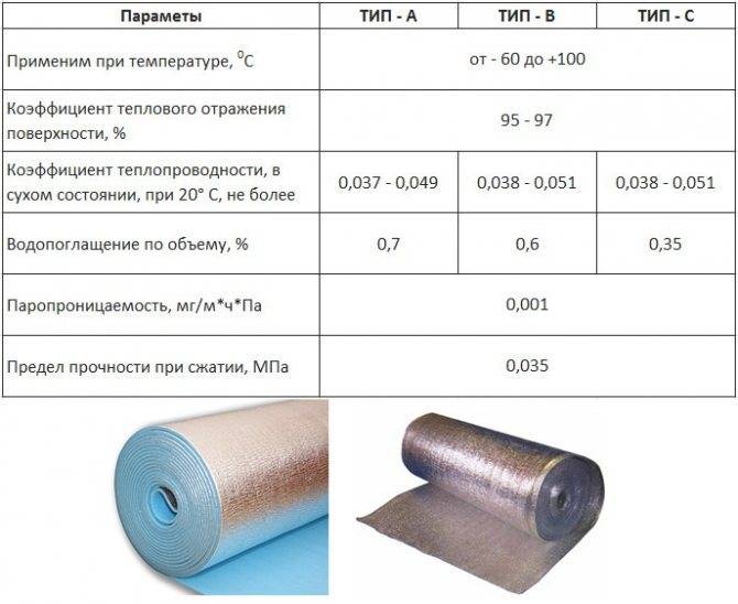 Виды и сферы применения фольгированного утеплителя