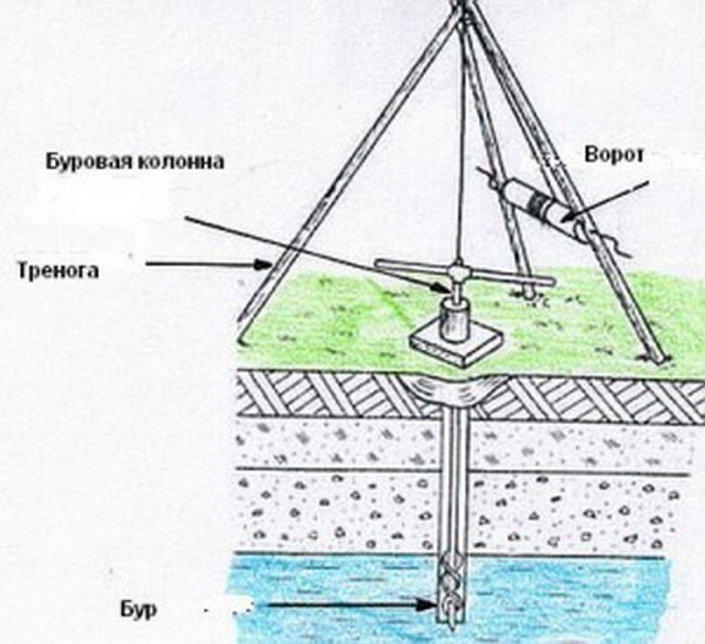 Пробурить скважину своими руками: виды бурения и обустройства - vodatyt.ru