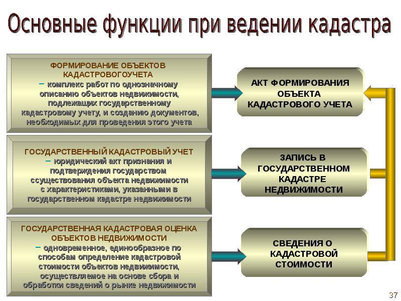 Департамент земельного кадастра и технического обследования