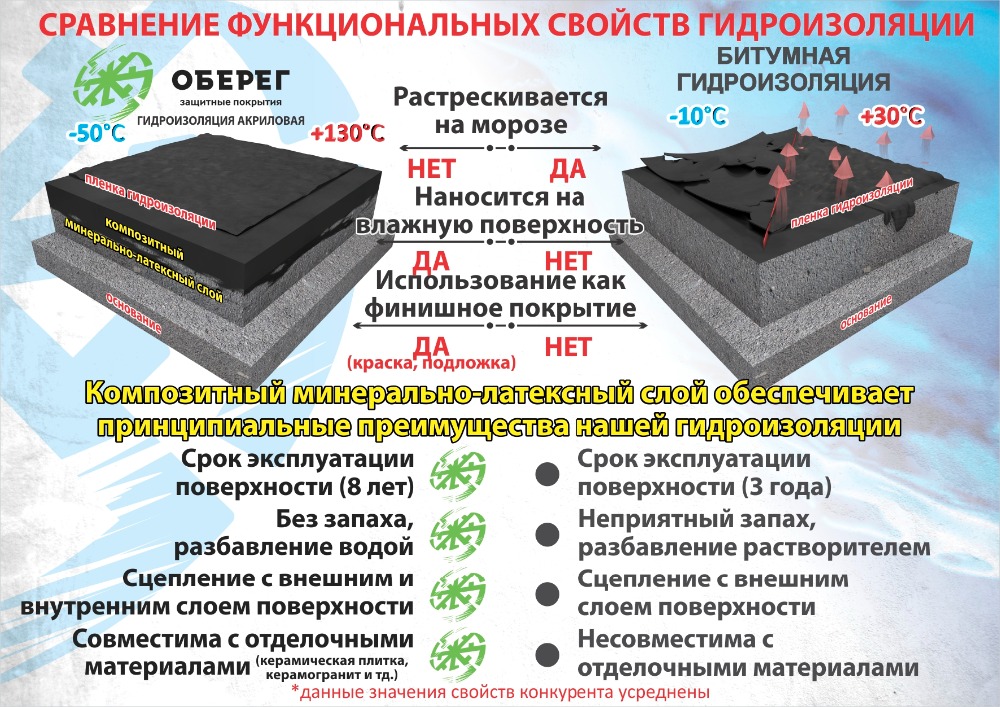 Цементная гидроизоляция: виды и способы применения