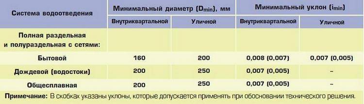 Уклон канализационной трубы согласно требованиям снип