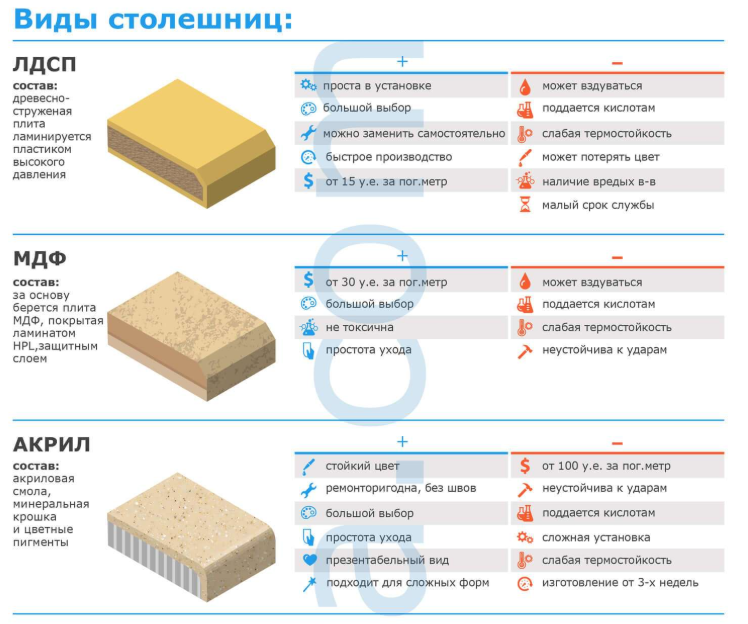 Какая столешница лучше всего подходит для кухни – подробное сравнение