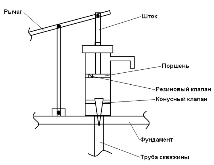 Ручной насос для скважины: устройство + принцип работы | гидро гуру