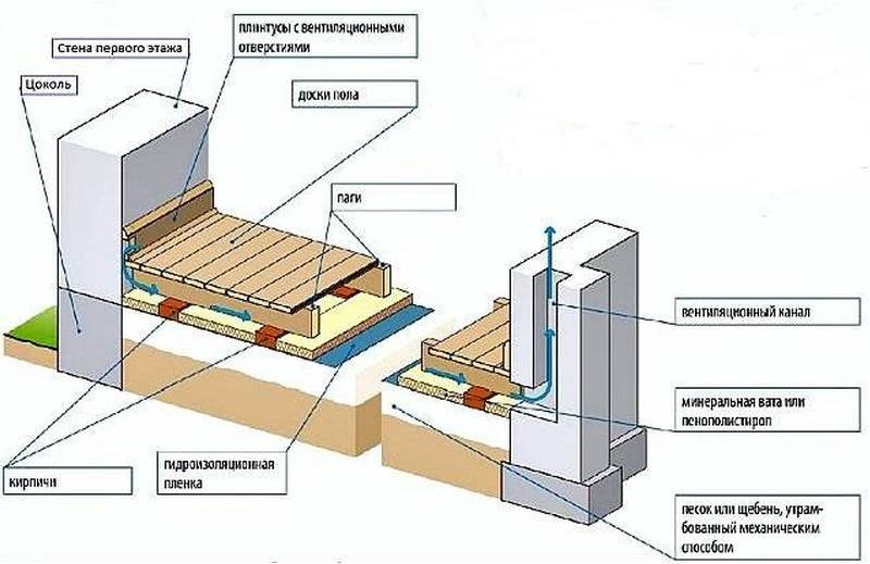 Лаги для пола, размер бруса и процесс укладки