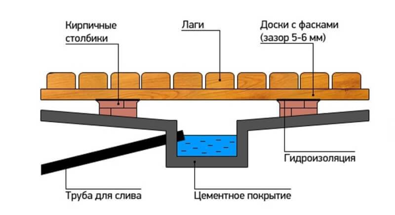 Пол в парилке - варианты устройства и пошаговая инструкция!