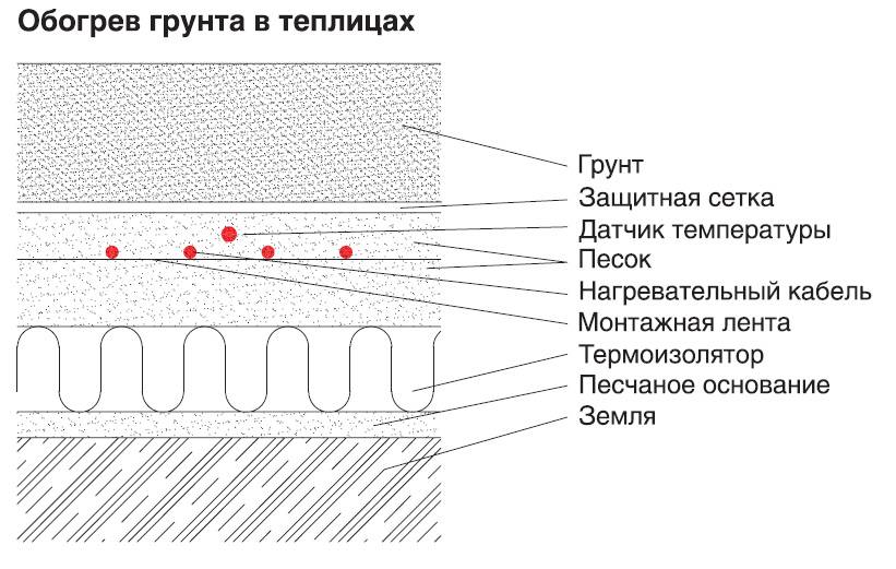 Обогрев теплицы кабелем. что представляет собой обогрев кабелем?