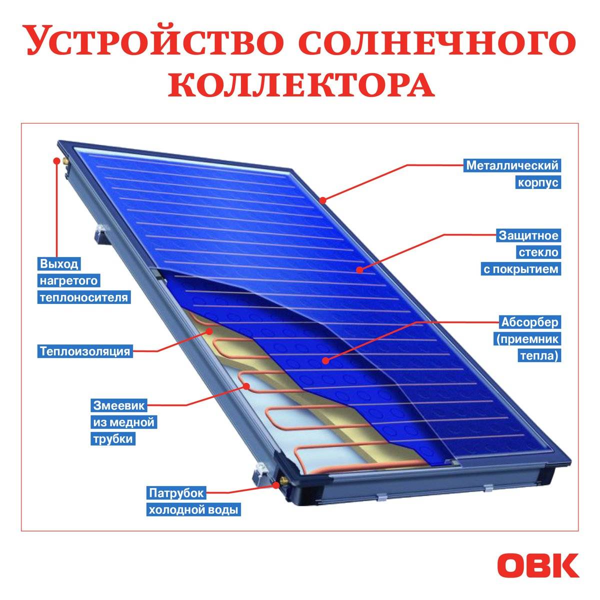 Солнечный коллектор для отопления, концентраторы, комплект воздушных батарей, система своими руками, работающая с помощью энергии